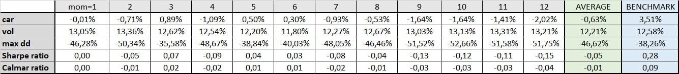 Table 6 short-only momentum when short-term correlation exceeds long-term correlation characteristics